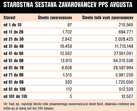 Noben dedič zavarovancev PPS ni ušel davku