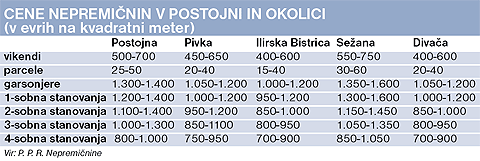 Nepremi Nine V Postojni In Okolici Cene Stanovanj Rastejo Novogradenj