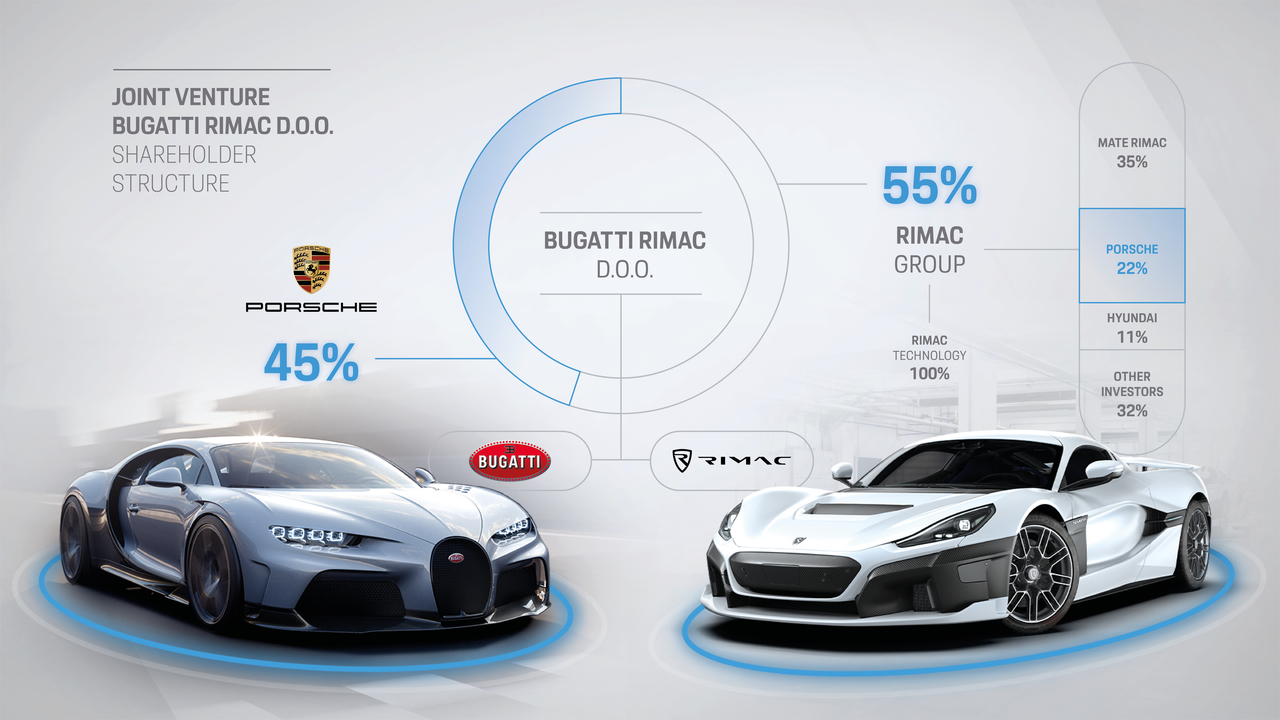 Bugatti et Rimac sont également officiellement connectés, dont le siège est en Croatie