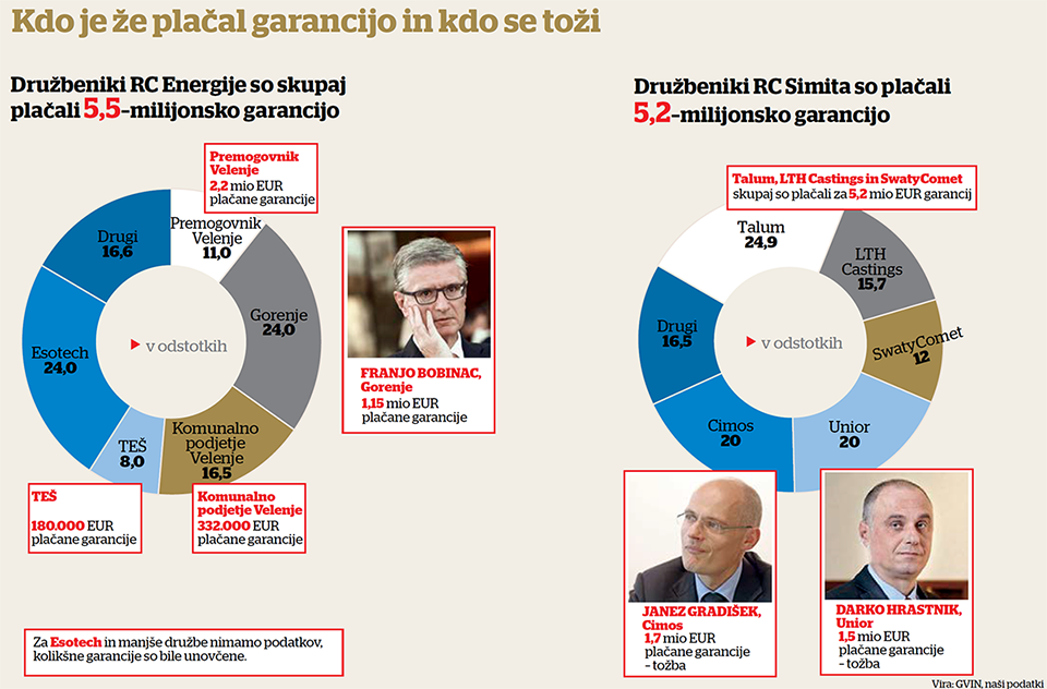 Goljufali So Z Evropskimi Sredstvi, Zdaj Plačujejo Milijonske Garancije