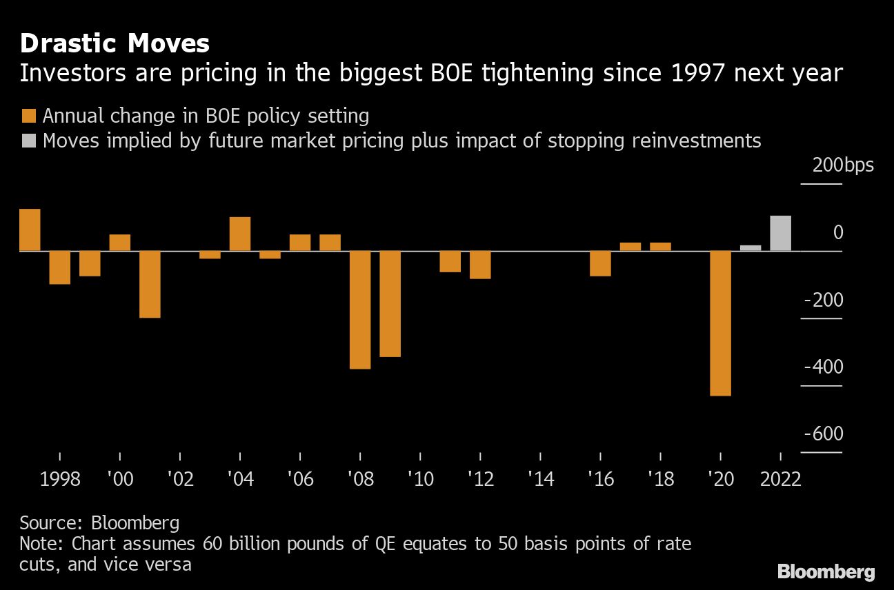 BOE Rate Bets Imply One Of Fastest Tightening Waves This Century