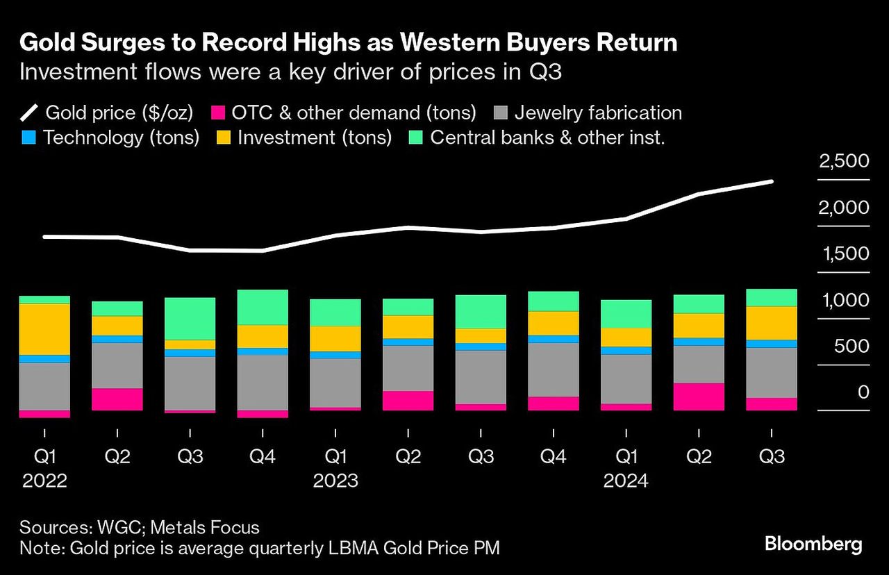 Gold Demand Tops $100 Billion as Western Investors Charge In