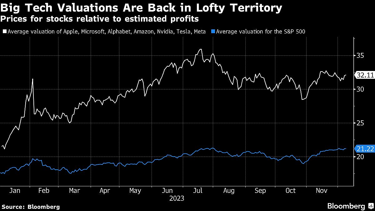 Big Tech’s Ability to Deliver on AI Profits Looms Over S&P 500