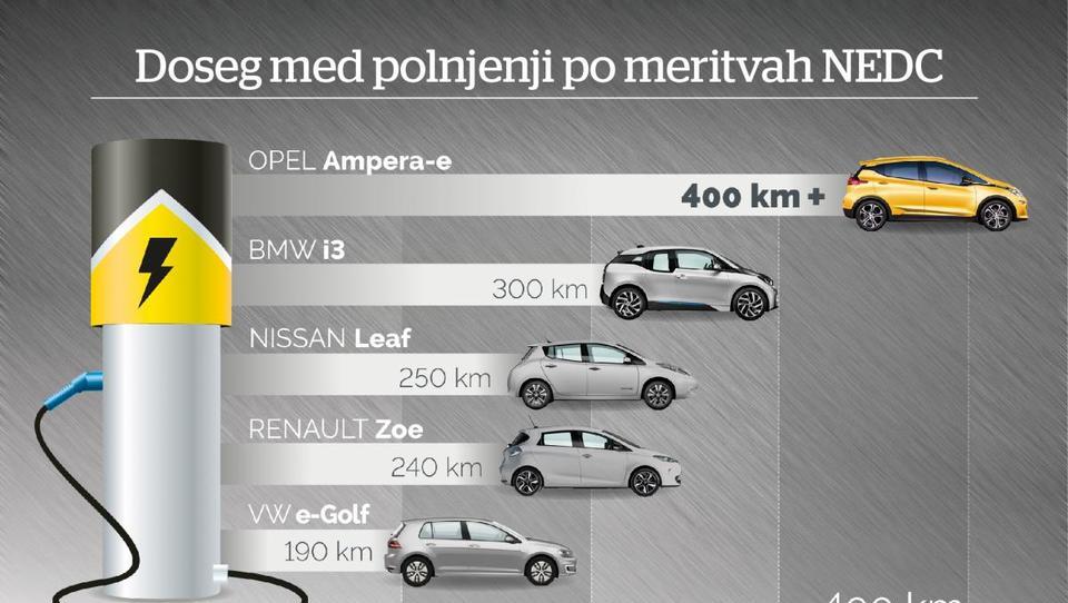 Opel premika meje, ampera-e z dosegom 400 kilometrov