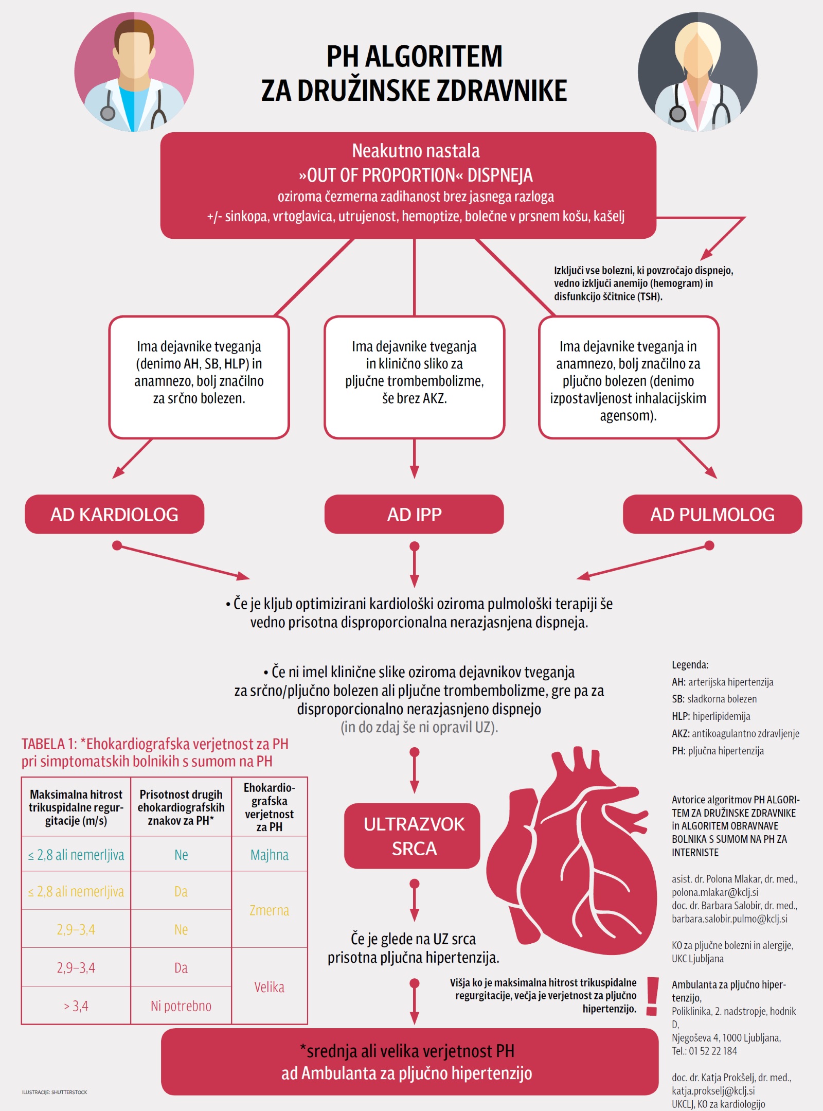 Kako Do Diagnoze Pljučna Hipertenzija? Uporabimo Lahko Tudi ...