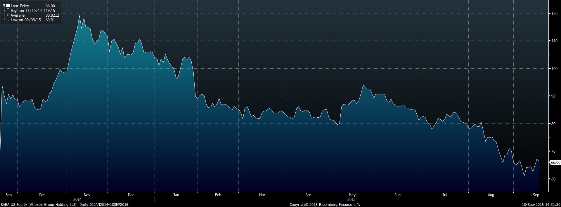 Eno leto po borznem debiju so delnice Alibabe vredne manj kot na začetku