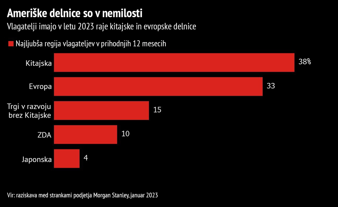 Evropske naložbe so pravi hit, medtem ko se ameriški trgi opotekajo