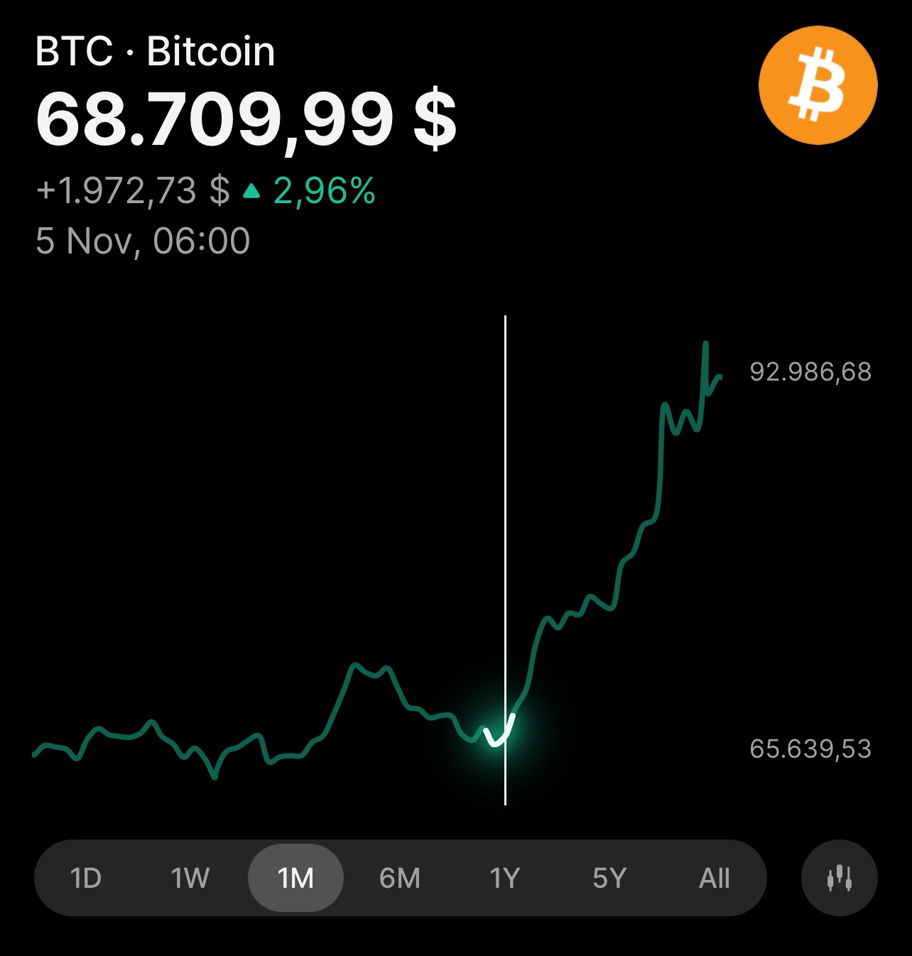 Bitcoin pri 90 tisoč dolarjih: kupiti ali ne kupiti, za koga bitcoin je in  za koga ni