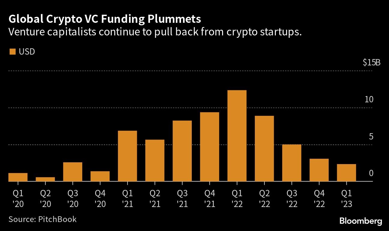 Crypto VC Funding Plunges by 80% in Dire Quarter for Startups