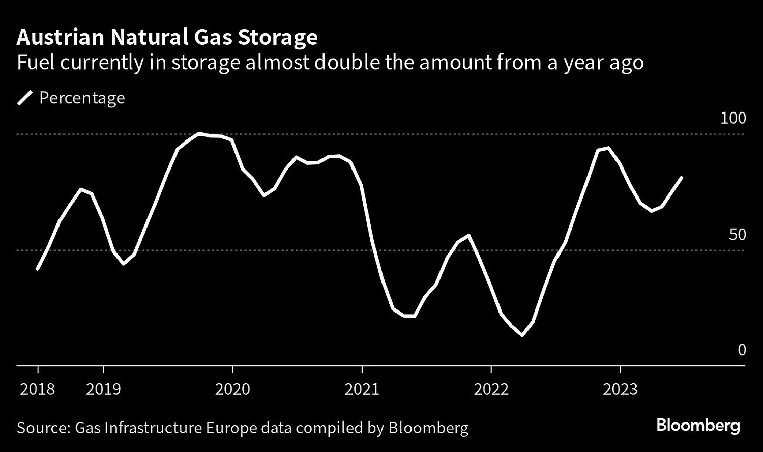 Austria to Traders Don’t Bank on Russian Gas Transiting Ukraine