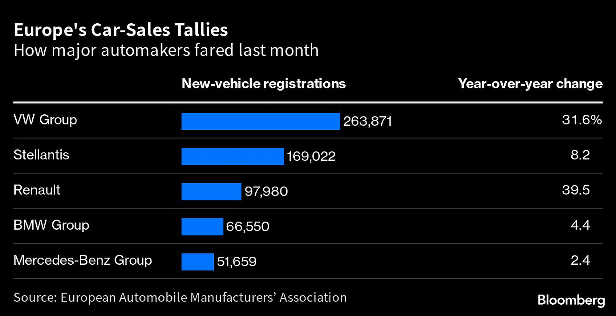 Europe Car Sales Up in April as Output Gains on Better Supply