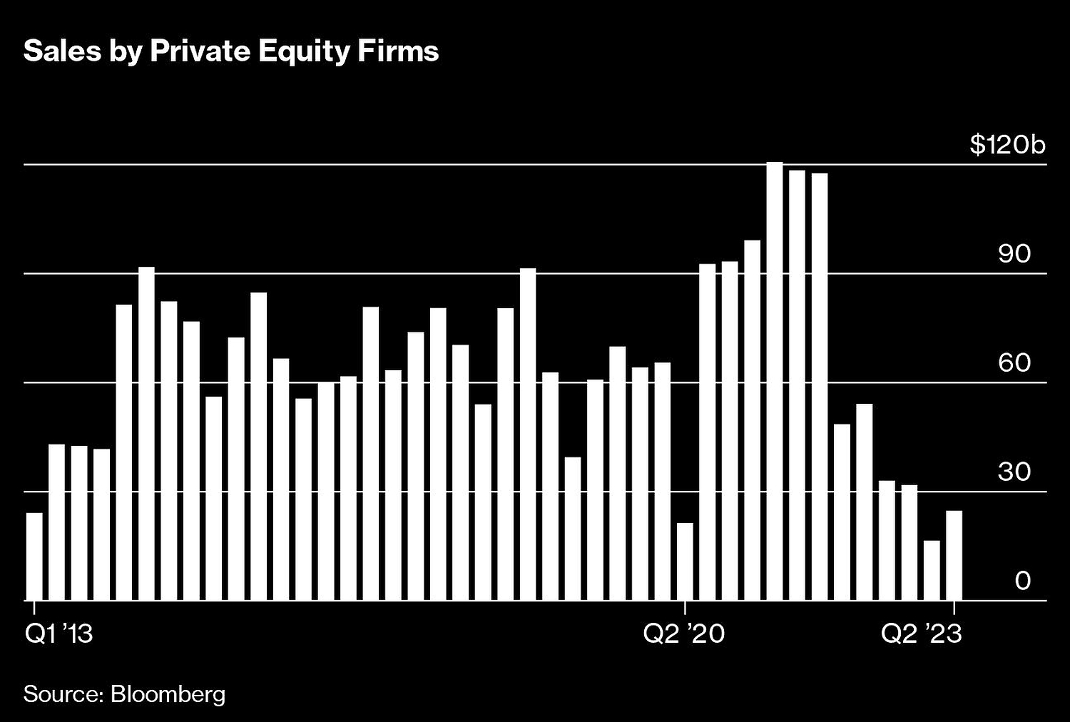 private-equity-firms-are-slow-to-sell-holdings-amid-higher-rates