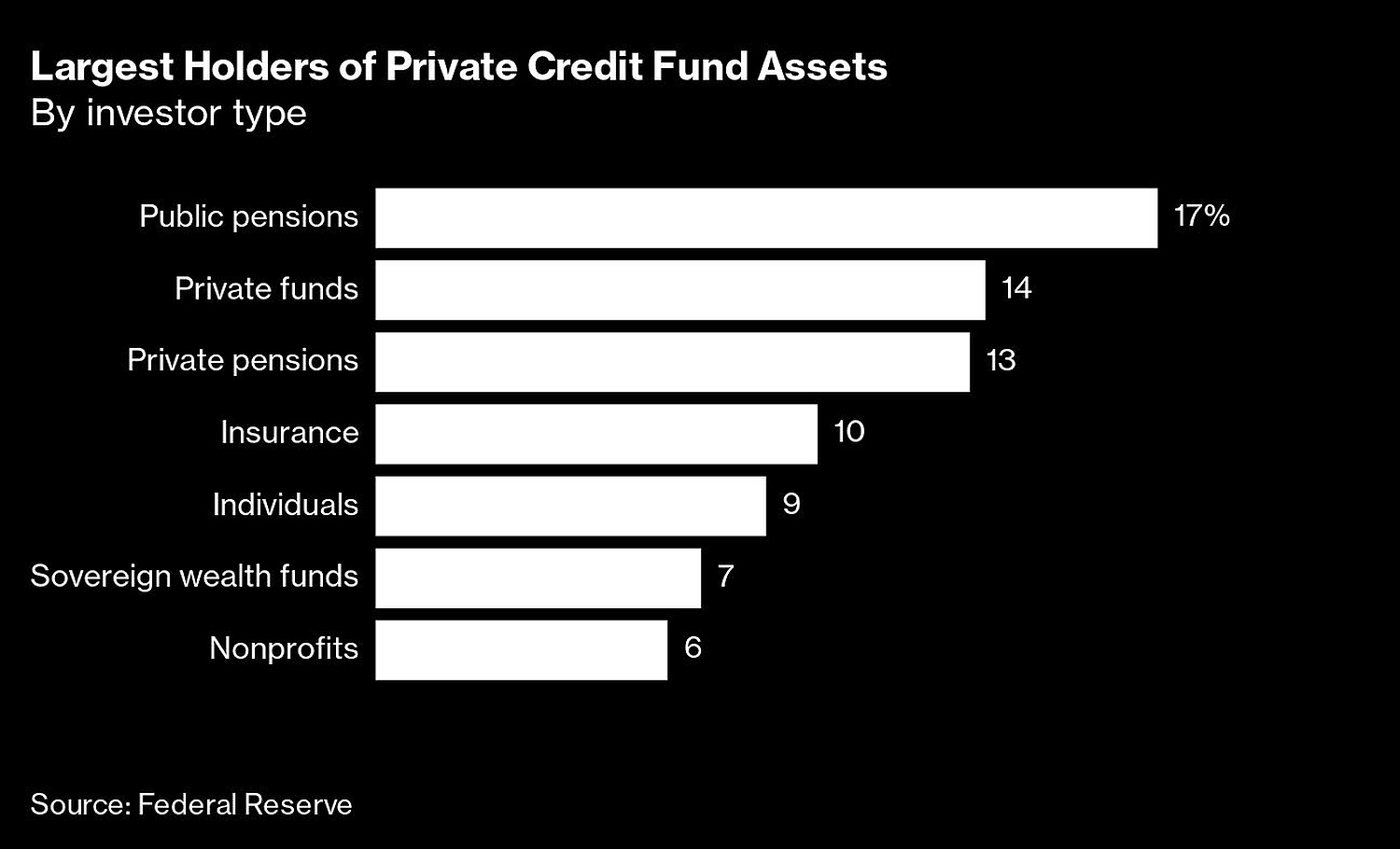 Private Credit’s Quiet, Unstoppable Rise Comes With Unknown Risk