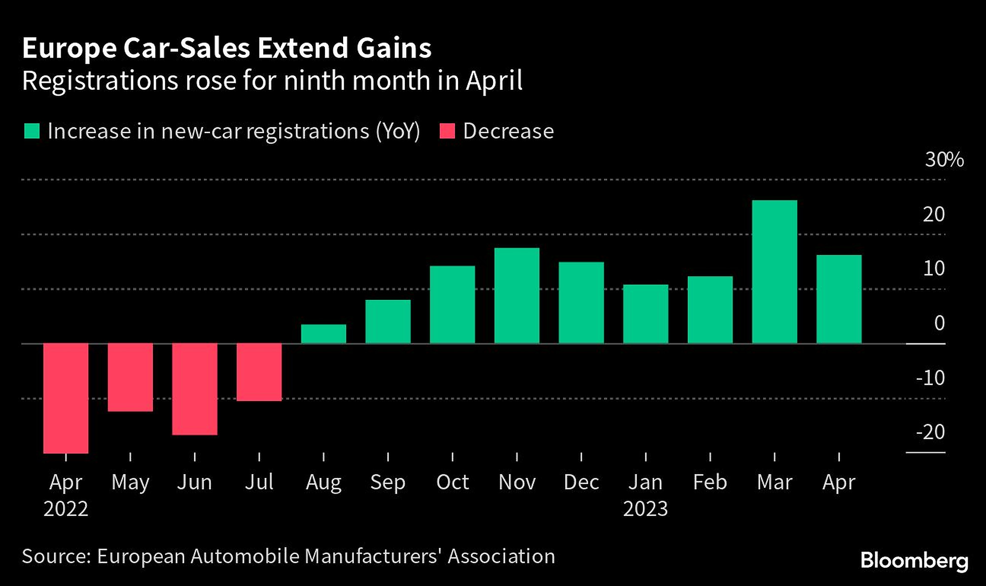 Europe Car Sales Up in April as Output Gains on Better Supply
