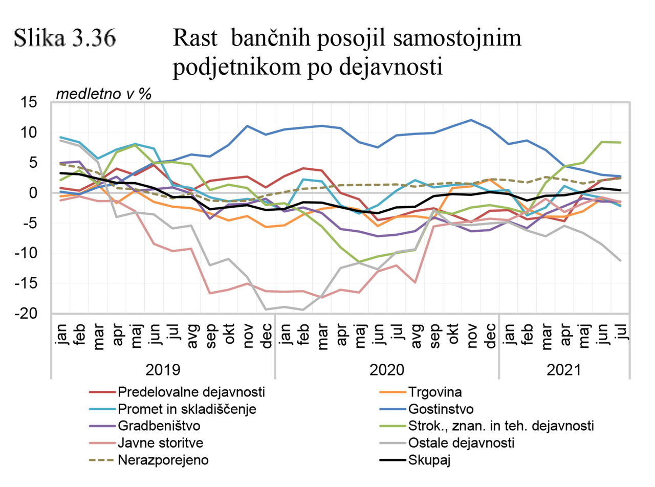 Finančna Stabilnost: Najbolj Kritičen Del Gospodarstva Je Gostinstvo