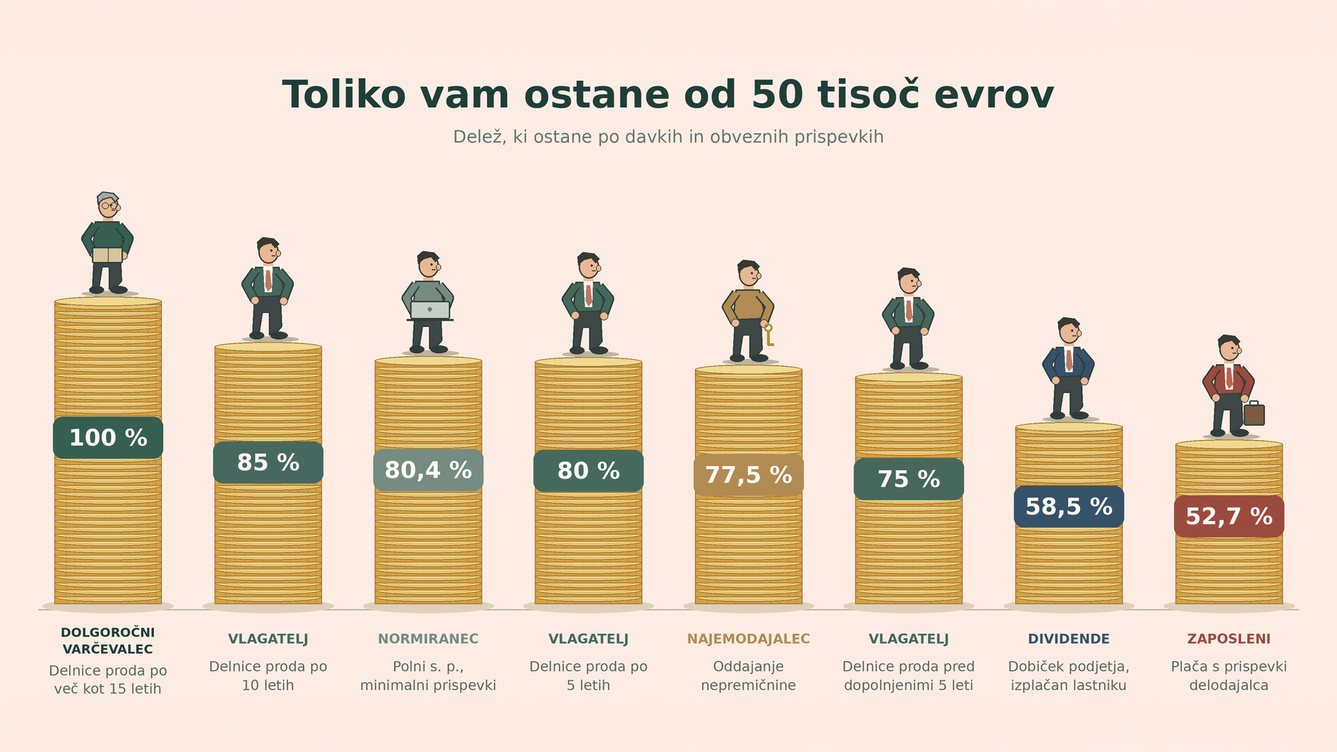 Kaj se zgodi z istimi 50 tisoč evri, če jih zaslužite s plačo, kot normiranec ali s kapitalom 