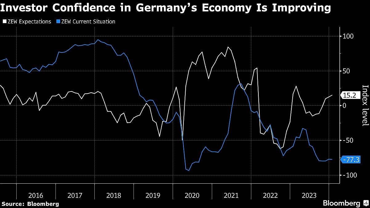 German Investor Outlook Unexpectedly Improves On ECB Outlook