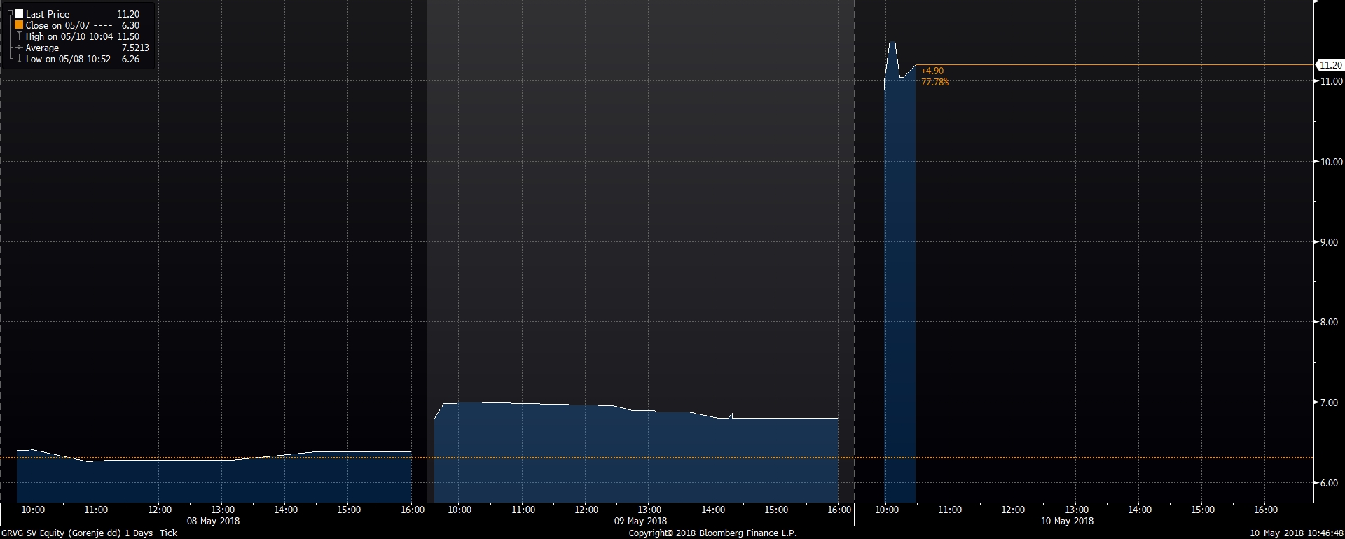graf dneva) Vlagatelji planili po Gorenju - skoraj ni več prostora za  zaslužek pri zdajšnji prevzemni ceni