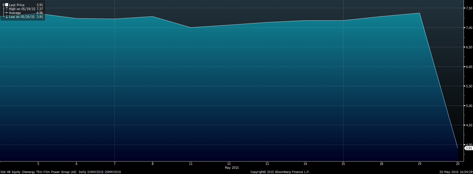 graf) Tečaj delnic največje solarne družbe na svetu je danes upadel za  vrtoglavih 47 odstotkov
